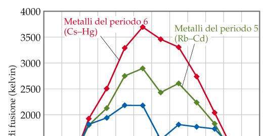 Il Modello a Mare di Elettroni : Limiti Non tutte le proprietà dei metalli sono spiega