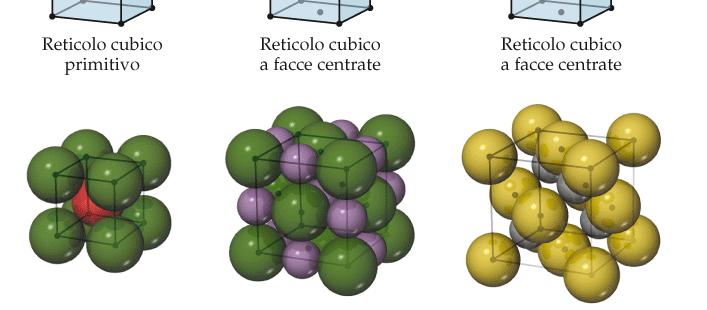 Tipologie di Impaccamento per Solidi Ionici Anche qualora anione e catione avessero raggi ionici simili, gli impaccamenti compatti porterebbero inevitabilmente a contatto ioni aventi la stessa carica.