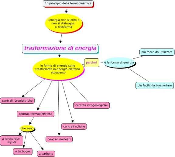 Trasformazione dell energia Un tipo di energia può essere trasformata in un altra, ma non si può creare energia dal nulla, per ottenere un tipo di energia bisogna averne un altra.