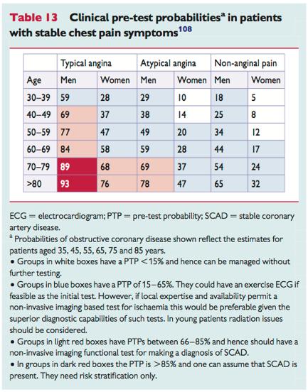 Tabella tratta dalle linee guida della Società Europea di Cardiologia, pubblicate nell agosto 2013, riguardo alla coronaropatia ostruttiva stabile.