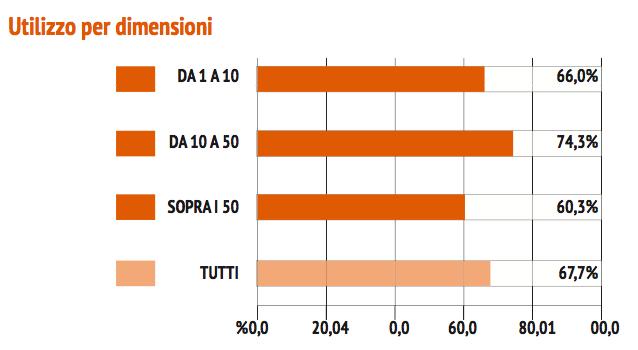 UTILIZZO DELLE TECNOLOGIE