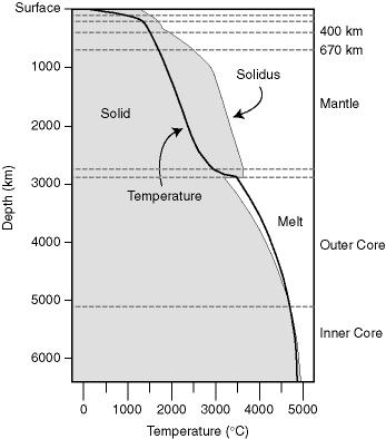 Struttura termica del nucleo Come per il mantello terrestre possiamo assumere che la temperatura aumenta lungo un adiabatica (in sistemi in cui la convezione è