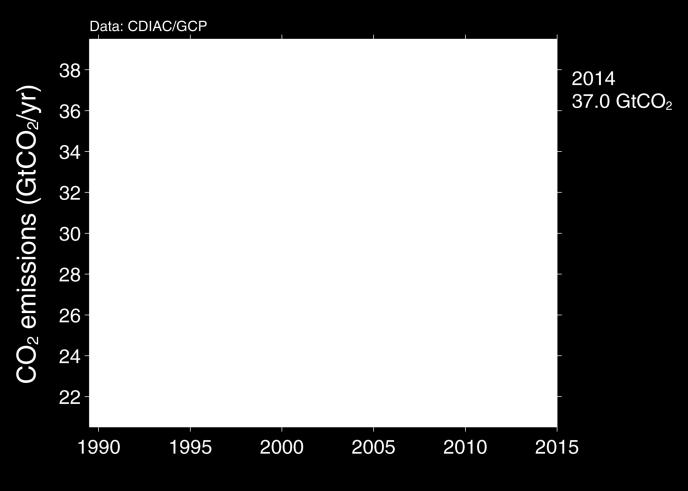 standard deviation (IPCC likely range) Estimates for 2011,