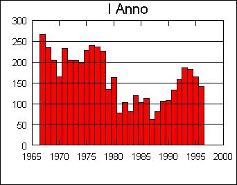 Effetti sul numero di iscritti Attivazione Biologia Attivazione Ingegneria? Previsione del 1997 (R. Anni) E` da notare che in questo periodo il numero totale degli iscritti.