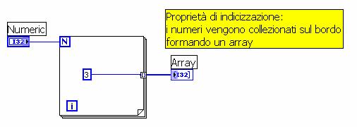 Proprietà di indicizzazione dei