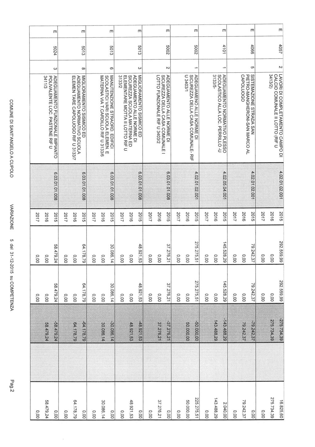 2 LAVORI DI COMPLETAMENTO CAMPO DI CALCIO COMUNALE II LOTTO (RIF U 3413/2) 2015 292.559,99 2016 292.559,99 16.825,60 275.734.