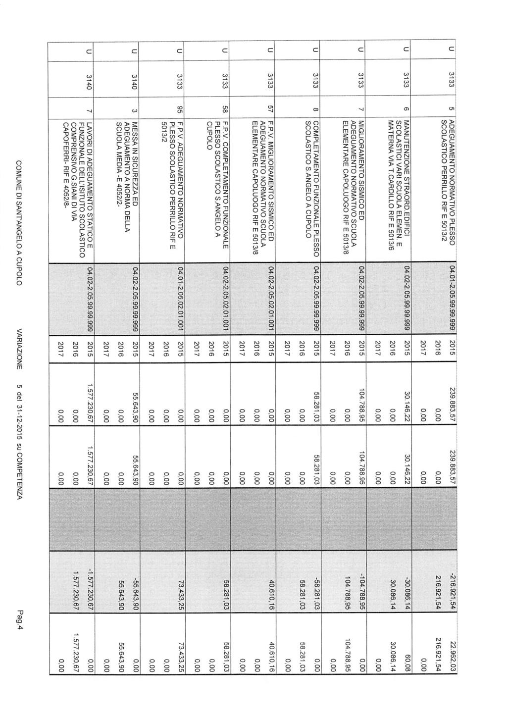 5 ADEGUAMENTO NORMATIVO PLESSO 04.01-2.05.99.99.999 SCOLASTICO PERRILLO RIF E 5013/2 2015 239.883,57 239.883,57 2016 216.921,54 216.921,54 22.962,03 216.921,54 2017 6 MANUTENZIONE STRAORD.