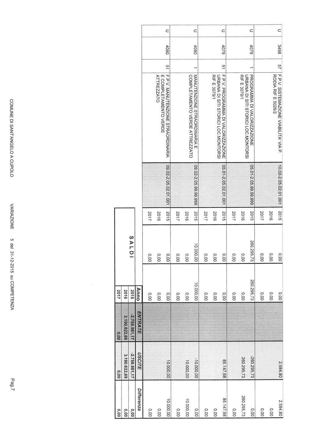 57 F-P V. SÌStÉIWIONE VIABILITÀ' VIAP. no.02-2.05.02.01.001 RODIA RIF E 5026/2 2015 2016 2,584,80 2017 1 PROGRAMMA DI VALORIZZAZIONE 05,01-2.05.99.99.999 URBANA DI SITI STORICI LOC.