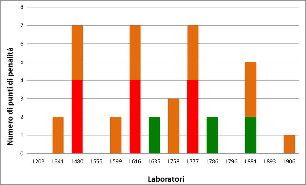 Figura 3. Valutazione della performance dei laboratori nell identificazione del sierogruppo O. Il punteggio è stato calcolato secondo i criteri descritti al paragrafo 4.4.2.