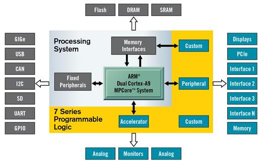 Dispositivi riconfigurabili Field Programmable Gate Array (FPGA), dispositivi