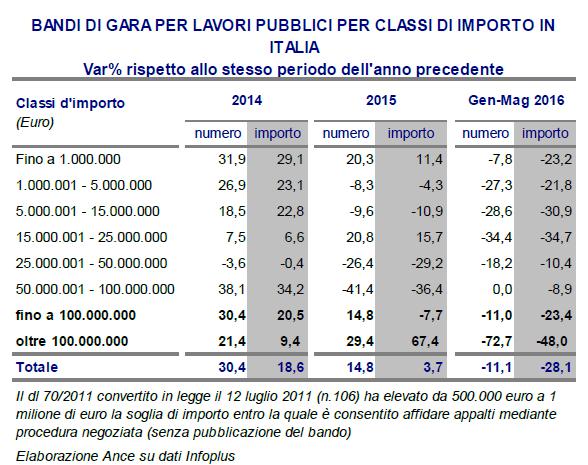 in valore Confrontando il periodo gen-mag 2016 con gen-mag 2015 si rileva: -11,1% in numero