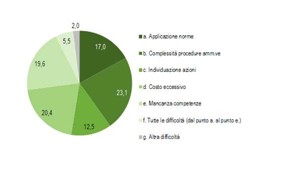 8 Tipologie di difficoltà incontrate dalle istituzioni pubbliche nell adozione di comportamenti sostenibili nei confronti dell ambiente Censimento 2011 Valori percentuali (a) (a) Sul totale delle