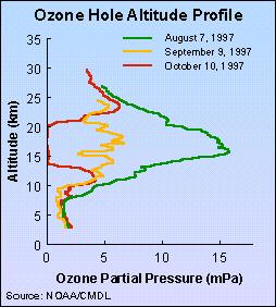 La distribuzione dell ozono in atmosfera: il profilo verticale La distribuzione verticale dell ozono risulta da un bilancio fotochimico tra formazione e distruzione: si registra un massimo di