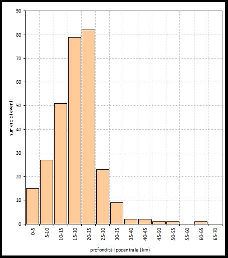 distribuzione delle