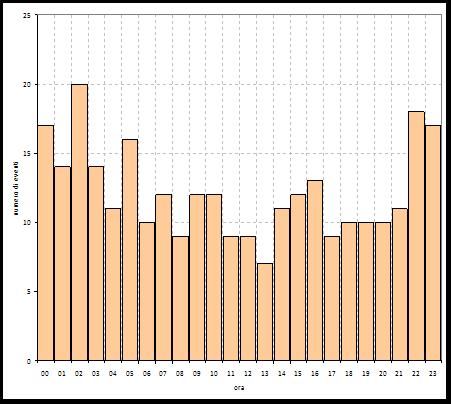 distribuzione oraria