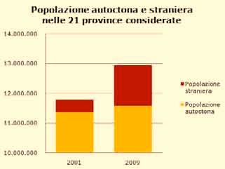 La dinamica demografica trainata dagli stranieri nelle città e province del Nord Italia Crescita della popolazione italiana e