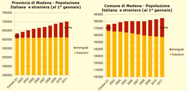 e a Modena città e provincia La crescita demografica è passata da 630 a 700 mila circa nel periodo 2001-2011 ed è trainata dalla