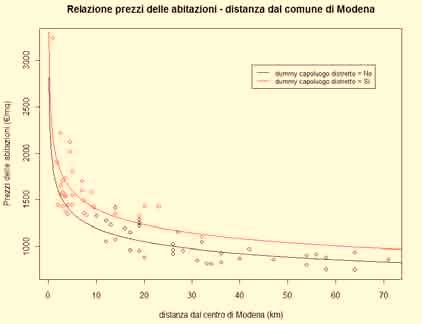 L impatto degli immigrati sul mercato abitativo: un analisi territoriale Data la struttura dei prezzi, si ipotizza un modello à la Von Thünen [1826] e à la Alonso [1964].