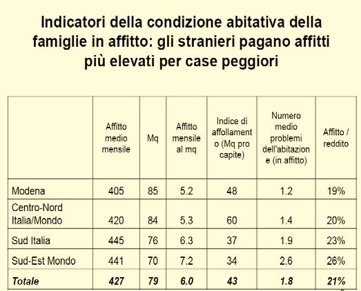 Gli stranieri pagano affitti