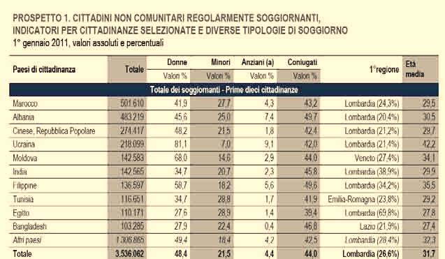 Gli stranieri non