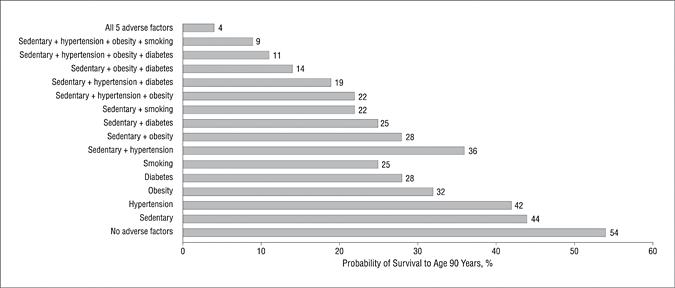 Probabilità di sopravvivenza fino a più di 20 anni per un Maschio di 70 anni in base alla presenza di da 0 a 5 fattori di