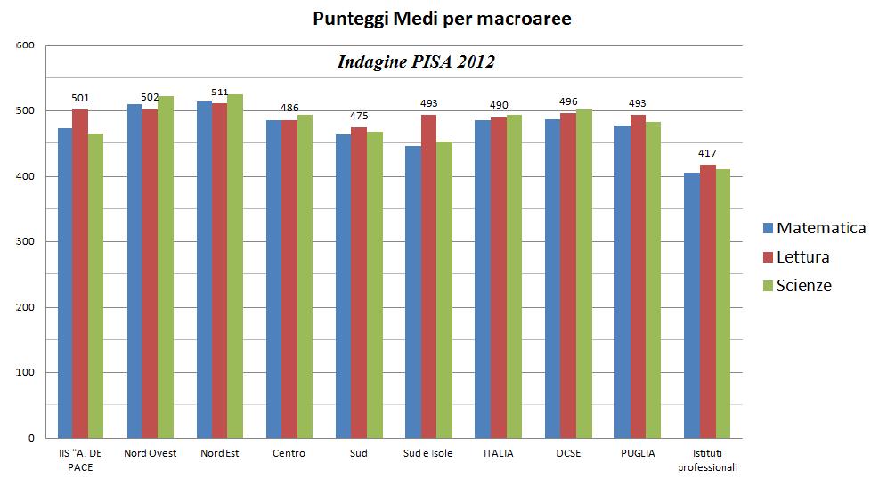 Le Pensare e organizzare la Scuola verso l Europa 2020 Risultati rilevazioni Indagine PISA 2012 Dal grafico si evince che IISS A.