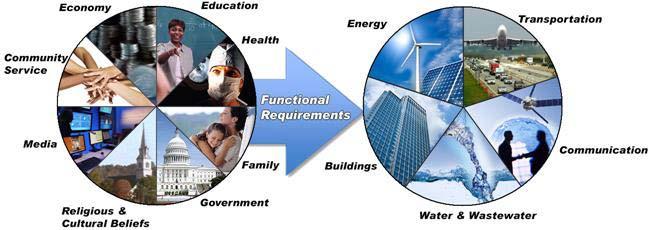 Guidelines for Community Resilience Evaluation Aim of the GdL is to propose Community Resilience Metrics, answering to the following questions: How can community leaders know how resilient their