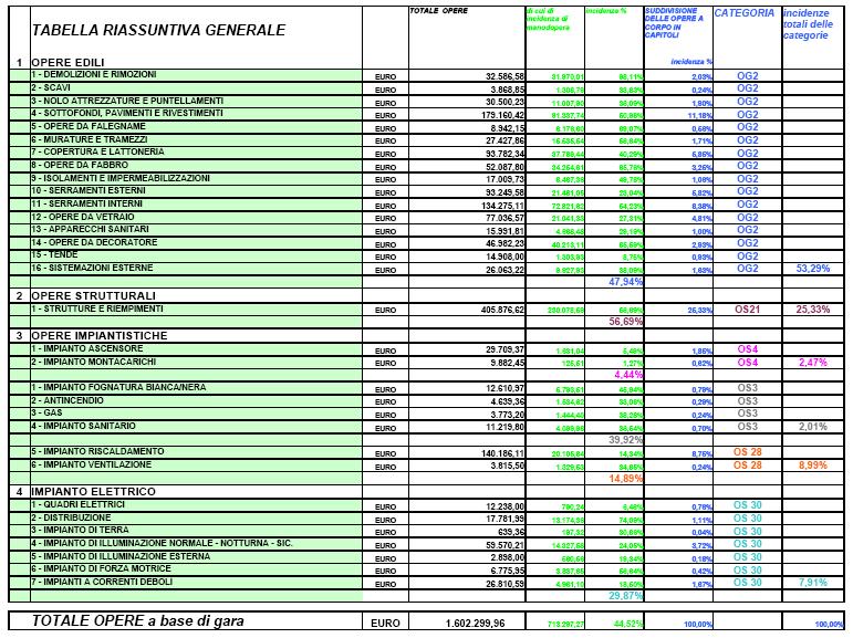 quadro di incidenza della manodopera per categorie dei lavori DPR 25 gen 2000, n 34 La qualificazione è obbligatoria per chiunque esegua i lavori pubblici.