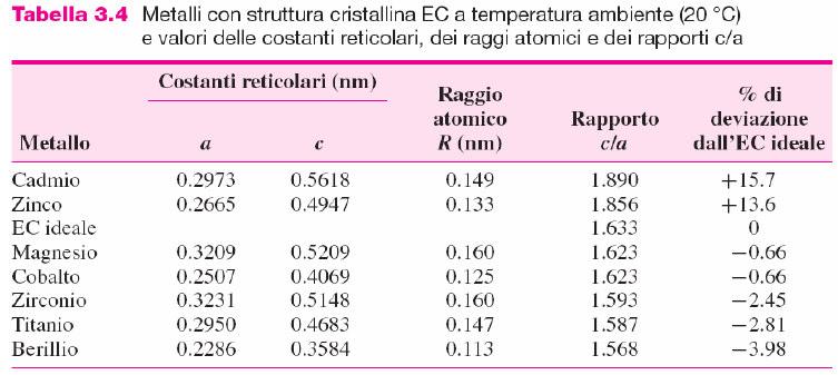 dei metalli Struttura