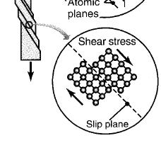 piani atomici b: inversamente proporzionale alla densità atomica nel piano atomico. Se b/a, la sollecitazione di taglio per provocare sligamento.