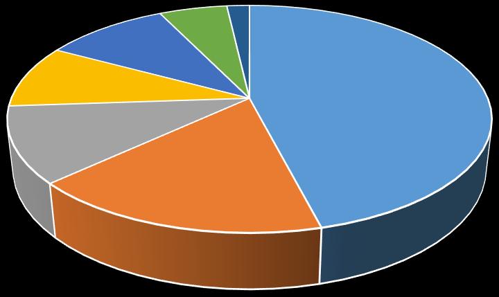 21-30 31-50 51-100 OLTRE 100 ISI 2014 3% ISI 2013 2% 10% 12% 13% 7%