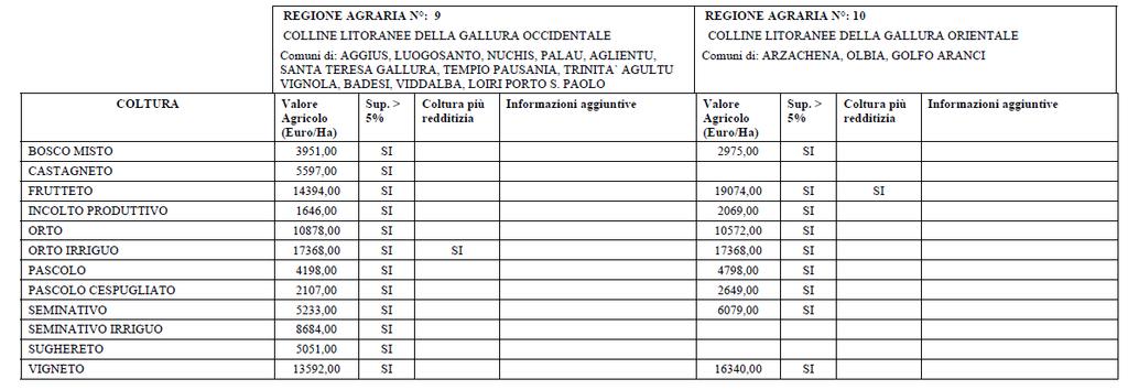 oneri per spese notarili e oneri patrimoniali (registrazione e trascrizione degli atti, imposte di registro, ecc.