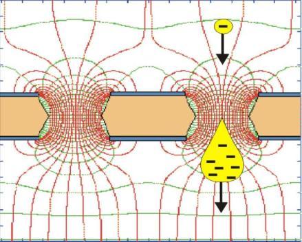 Rivelatori a GEM Applicando una differenza di potenziale (400 V) tra le facce della GEM si crea un campo elettrico molto alto allʼinterno dei fori, che innesca la moltiplicazione a valanga degli