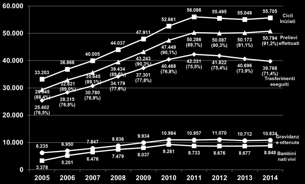 CICLI INIZIATI, PRELIEVI EFFETTUATI, TRASFERIMENTI ESEGUITI E GRAVIDANZE