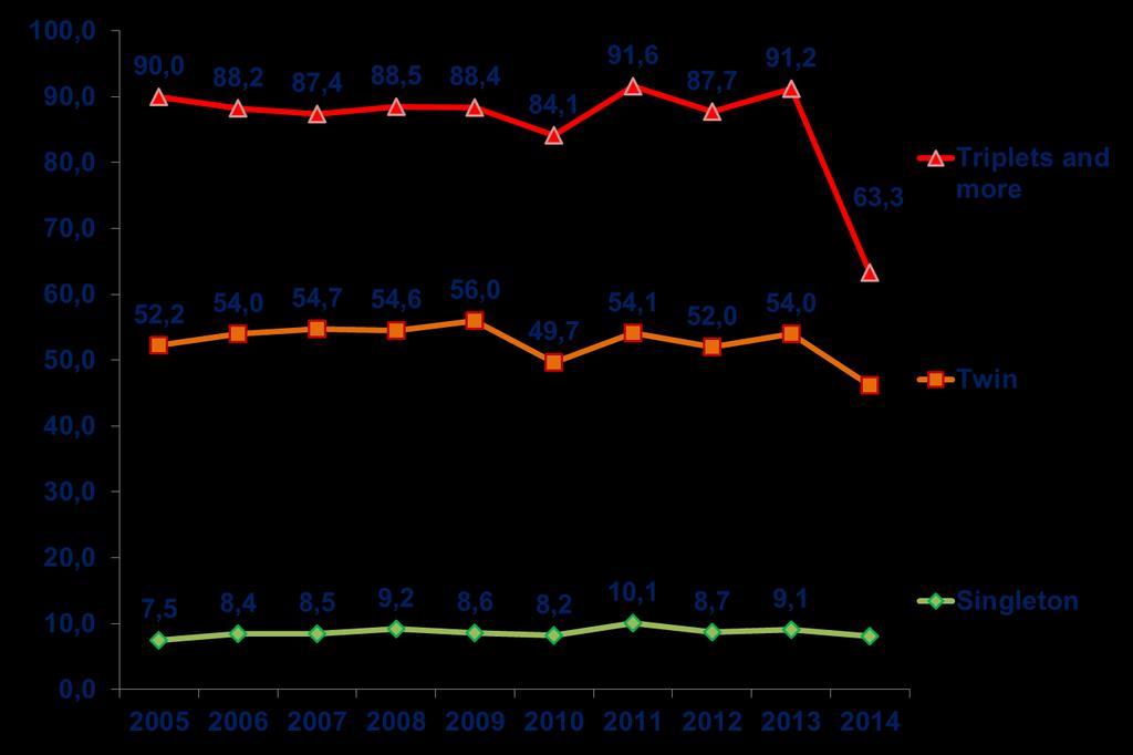 SAFETY Trends % of ART