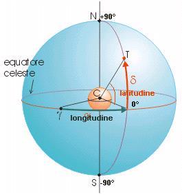 Longitudine e latitudine La latitudine è la distanza angolare di un punto dall'equatore «φ» La longitudine è la