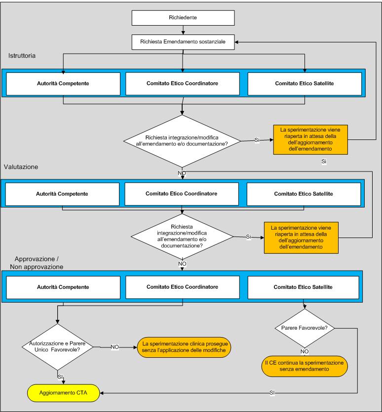 Processi di