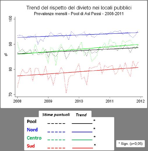 Analisi di trend sul pool di ASL Osservando il fenomeno per mese nel periodo 2008-11, a livello di pool di Asl omogeneo, si osserva un aumento significativo della prevalenza per il dato nazionale e