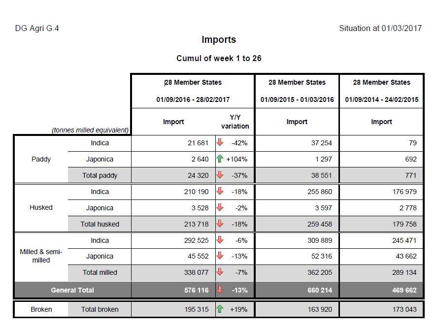 IMPORTAZIONI UE (dati espressi in tonnellate, aggiornati al 28