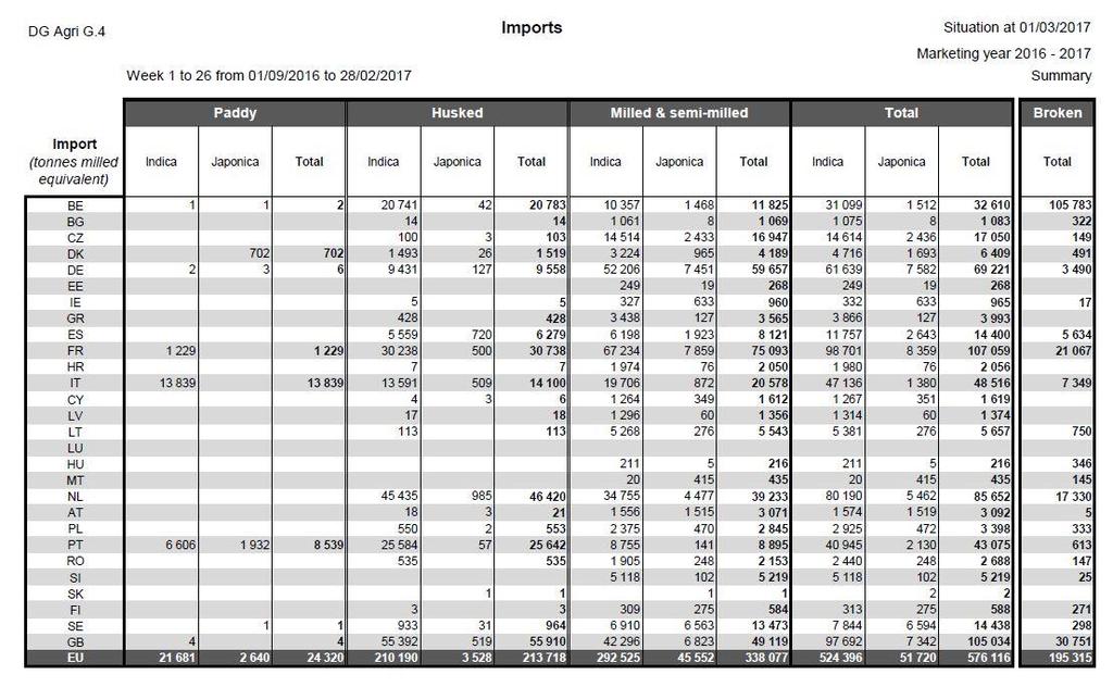 IMPORTAZIONI UE (dati espressi in tonnellate, aggiornati al 28