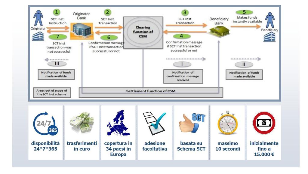 LA NORMATIVA ANTIRICICLAGGIO E ANTITERRORISMO RISCHI CONNESSI ALL INSTANT PAYMENT Stratificazione rapida fondi di origine