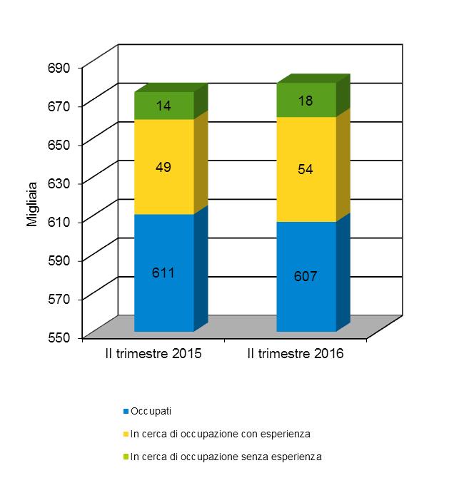 pagina 4 Tabella 1 POPOLAZIONE PER CONDIZIONE LAVORATIVA LIGURIA Valori assoluti (migliaia di unità) e variazioni % sul II trimestre 2015 Condizione lavorativa II trimestre 2016 II trimestre 2015