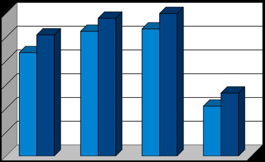 pagina 8 Tabella e grafici 5 TASSI DI ATTIVITÀ, OCCUPAZIONE E DISOCCUPAZIONE LIGURIA E AREE DI RIFERIMENTO Valori assoluti e variazioni % sul II trimestre 2015 Area attività (15-64) II trimestre 2016