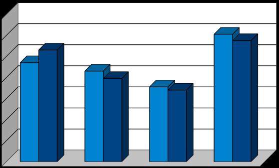 62,1 9,4 1,5 0,5 1,2 Nord-Ovest 71,6 65,8 7,9 70,5 64,3 8,6 1,1 1,5-0,7 Nord-Est 72,0 67,0 6,8 70,7 65,5 7,1 1,3 1,5-0,3 Italia 65,3 57,7 11,5 64,2 56,3 12,1 1,1 1,4-0,6 Tasso di attività (15-64