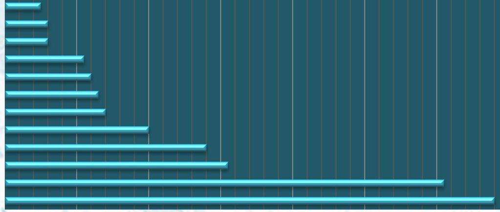 Tale percentuale è stata calcolata su un totale di n. 04 infortuni poiché in 0 infortuni non è stato meglio specificato l agente.