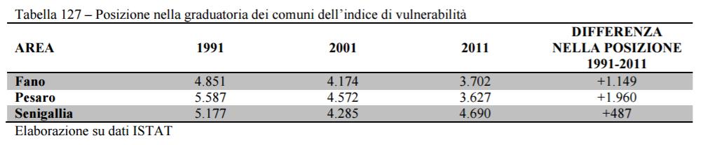 4. POVERTA E DIFFICOLTA SOCIALI VULNERABILITA SOCIALE FANO E Più A RISCHIO DI PRIMA L indice di vulnerabilità sociale e materiale, calcolato da ISTAT tiene conto delle possibili fragilità di una