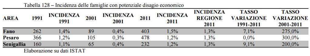 Nel 2011, 403 famiglie in disagio economico (famiglie senza lavoro con