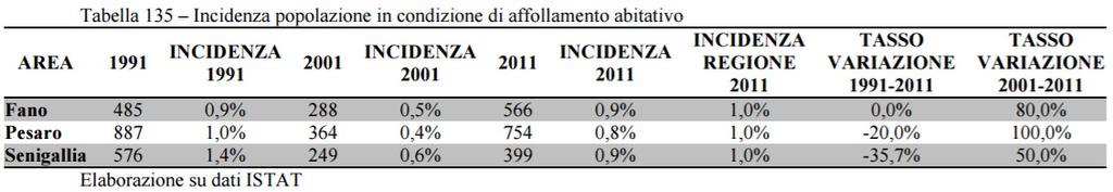 Nel 2011 566 persone vivevano in condizioni di sovraffollamento