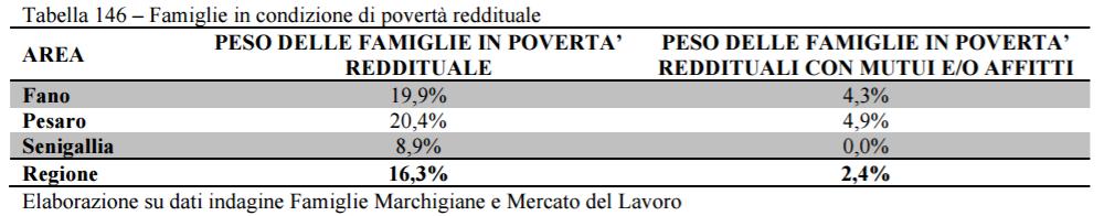 4. POVERTA E DIFFICOLTA SOCIALI POVERTA REDDITUALE Il 20%delle