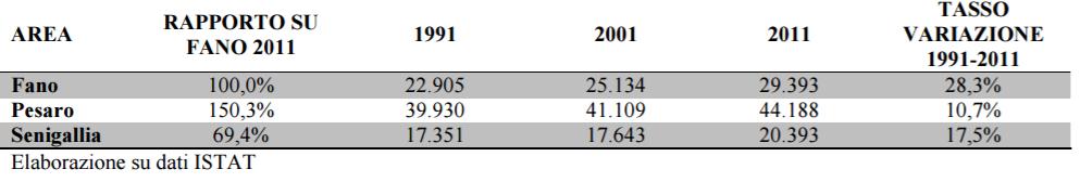 3. EFFETTI DELLA CRISI ECONOMICA CRESCE LA FORZA LAVORO DAL 1991 AL 2011 SI RISCONTRA UNA CRESCITA DELLA POPOLAZIONE ATTIVA DEL 28%, SUPERIORE A QUELLA DELLA POPOLAZIONE RESIDENTE (16%) anno 1991